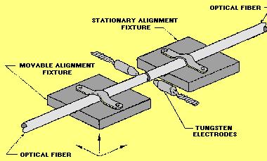 A basic fusion splicing apparatus